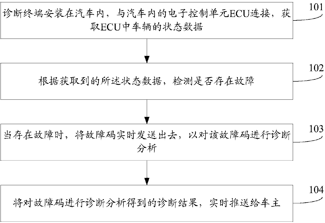 Automobile diagnosis method, server and system