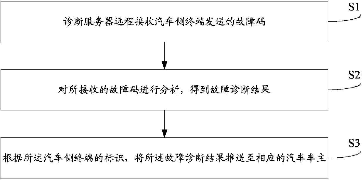 Automobile diagnosis method, server and system