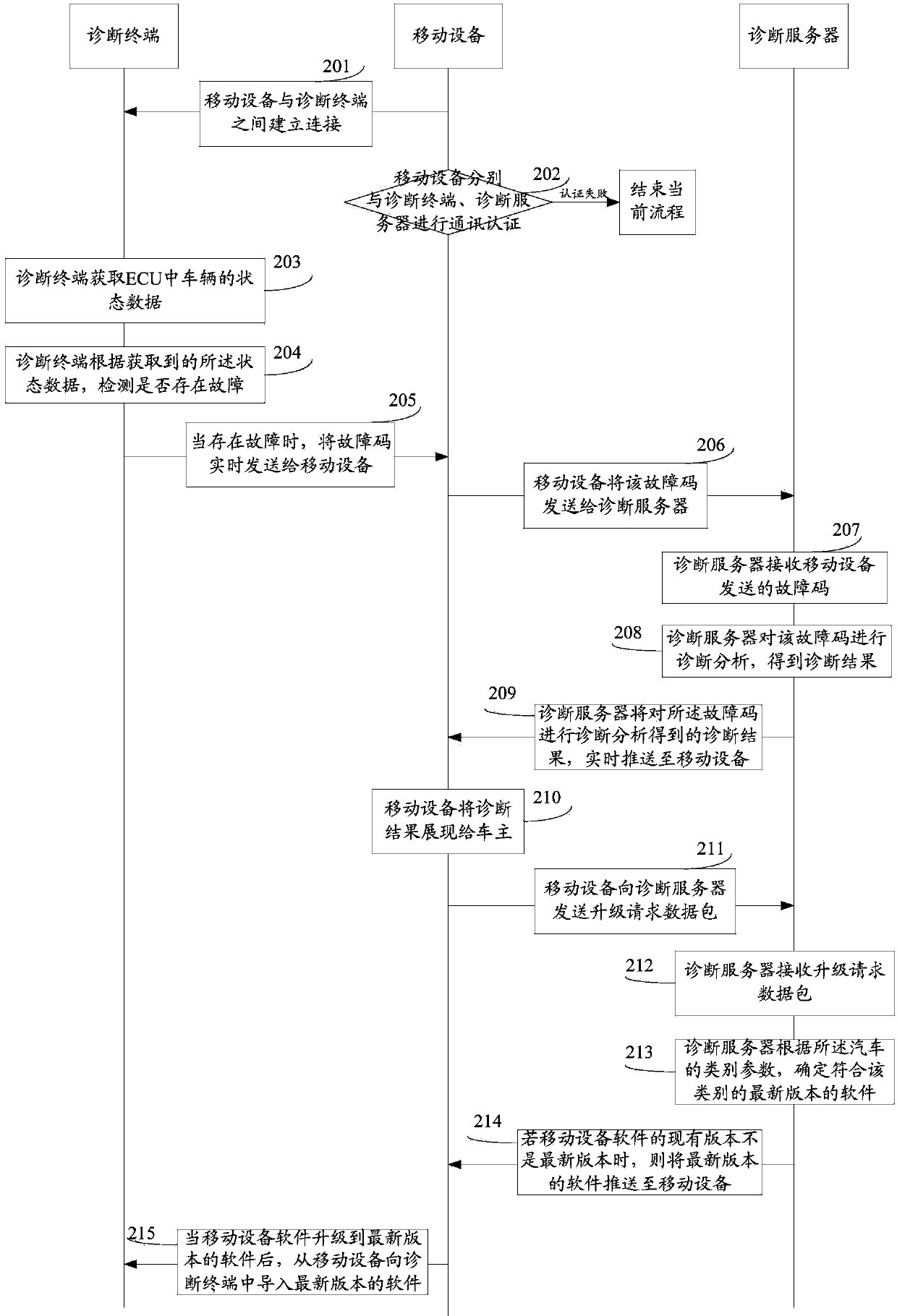 Automobile diagnosis method, server and system