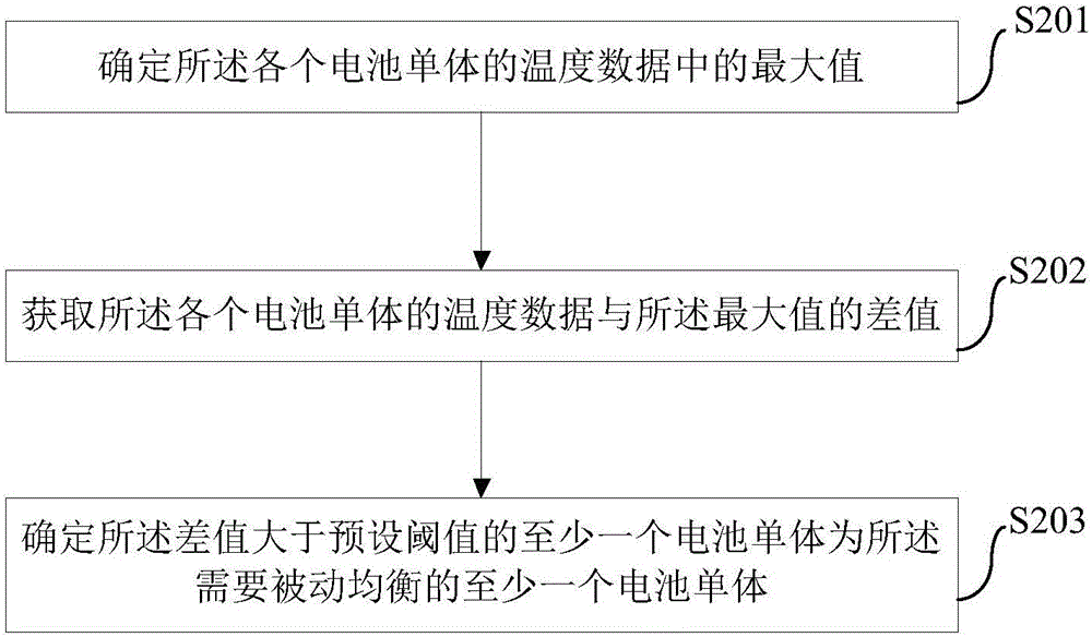 Control method and device of passive equalization of battery pack, battery system and vehicle