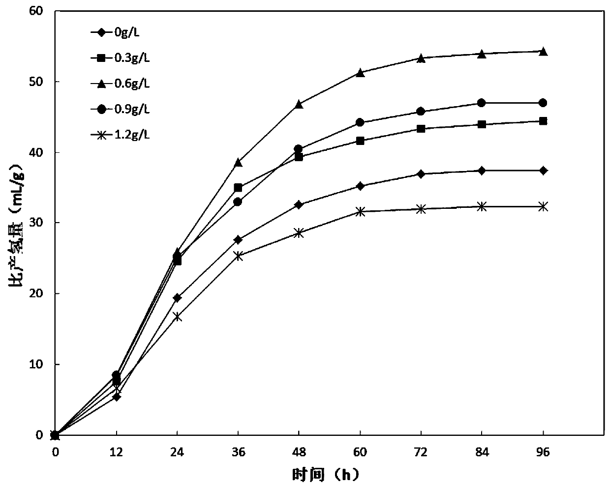 Medium for promoting hydrogen production of HAU-M1 photosynthetic bacteria flora and application thereof