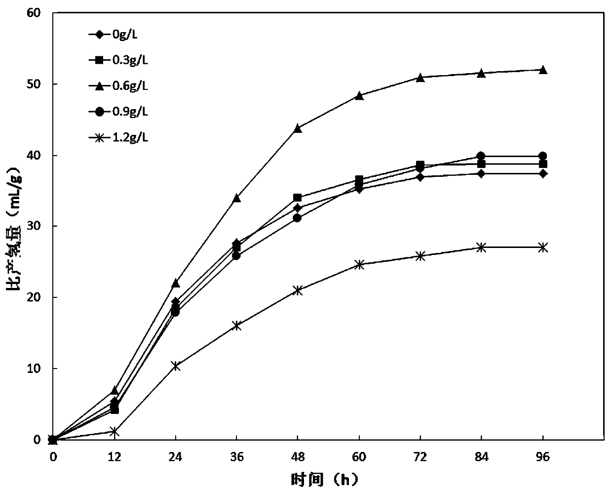 Medium for promoting hydrogen production of HAU-M1 photosynthetic bacteria flora and application thereof