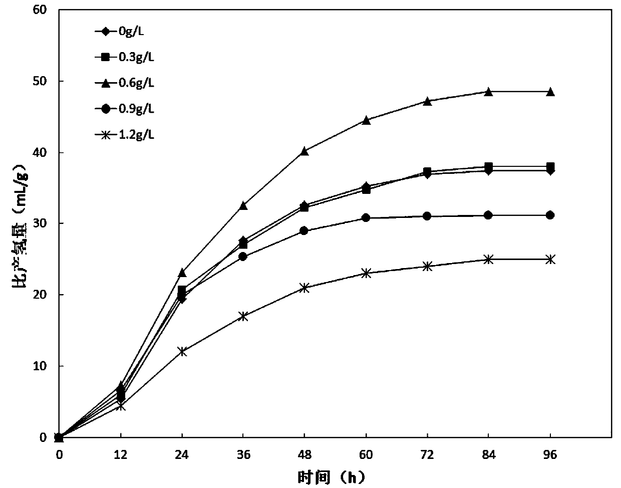 Medium for promoting hydrogen production of HAU-M1 photosynthetic bacteria flora and application thereof