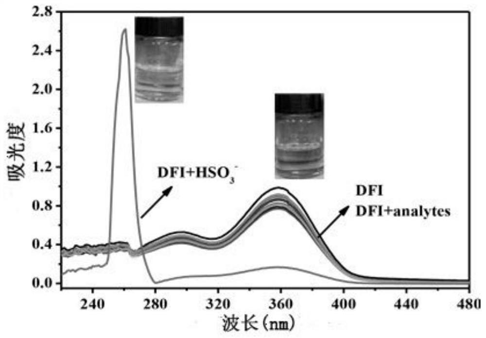 A fluorescent probe capable of rapidly detecting bisulfite ions and its preparation method and application