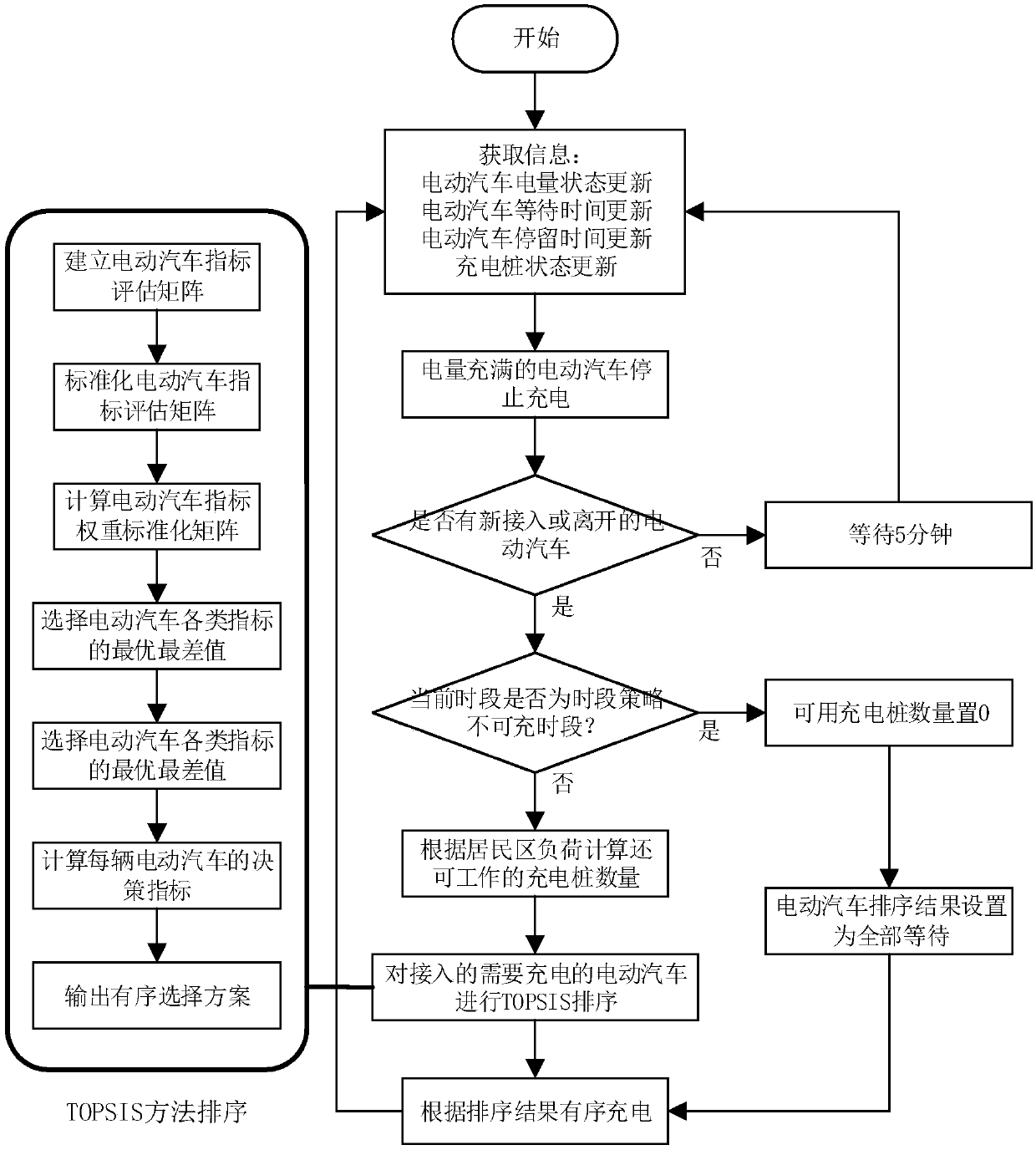 Method for orderly charging electric vehicle in residential areas based on TOPSIS sorting