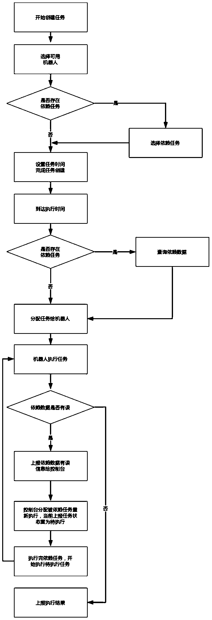 Task allocation method and device for robot for process automation in computer