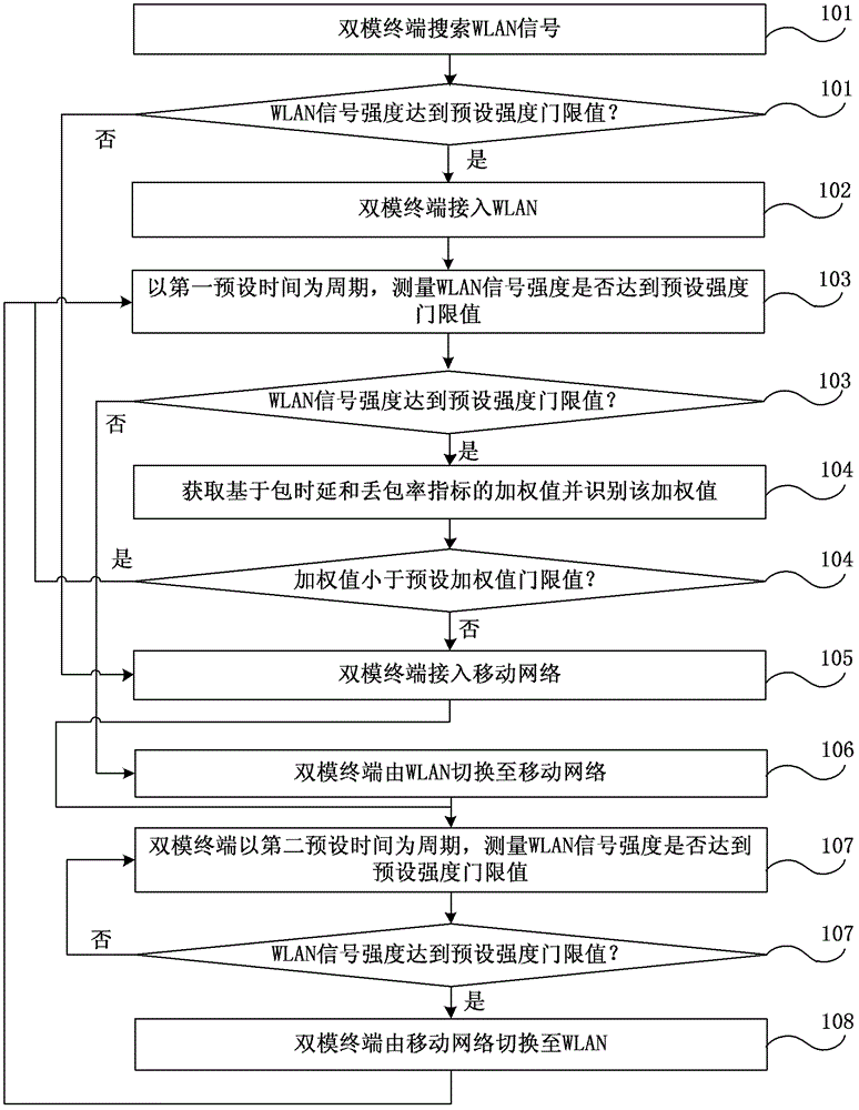 Method and system for network selection under dual-network coverage, and dual-mode terminal