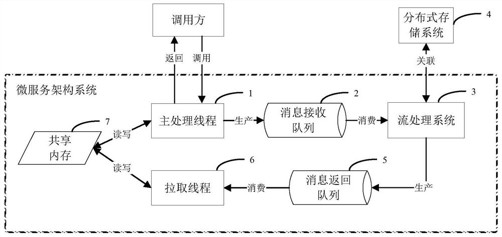 Service data processing method and device and micro-service architecture system