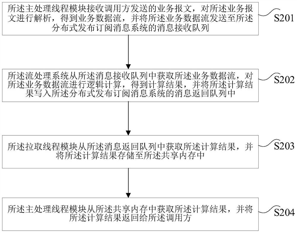 Service data processing method and device and micro-service architecture system