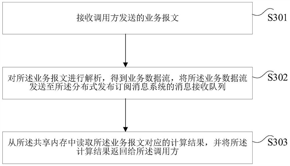 Service data processing method and device and micro-service architecture system