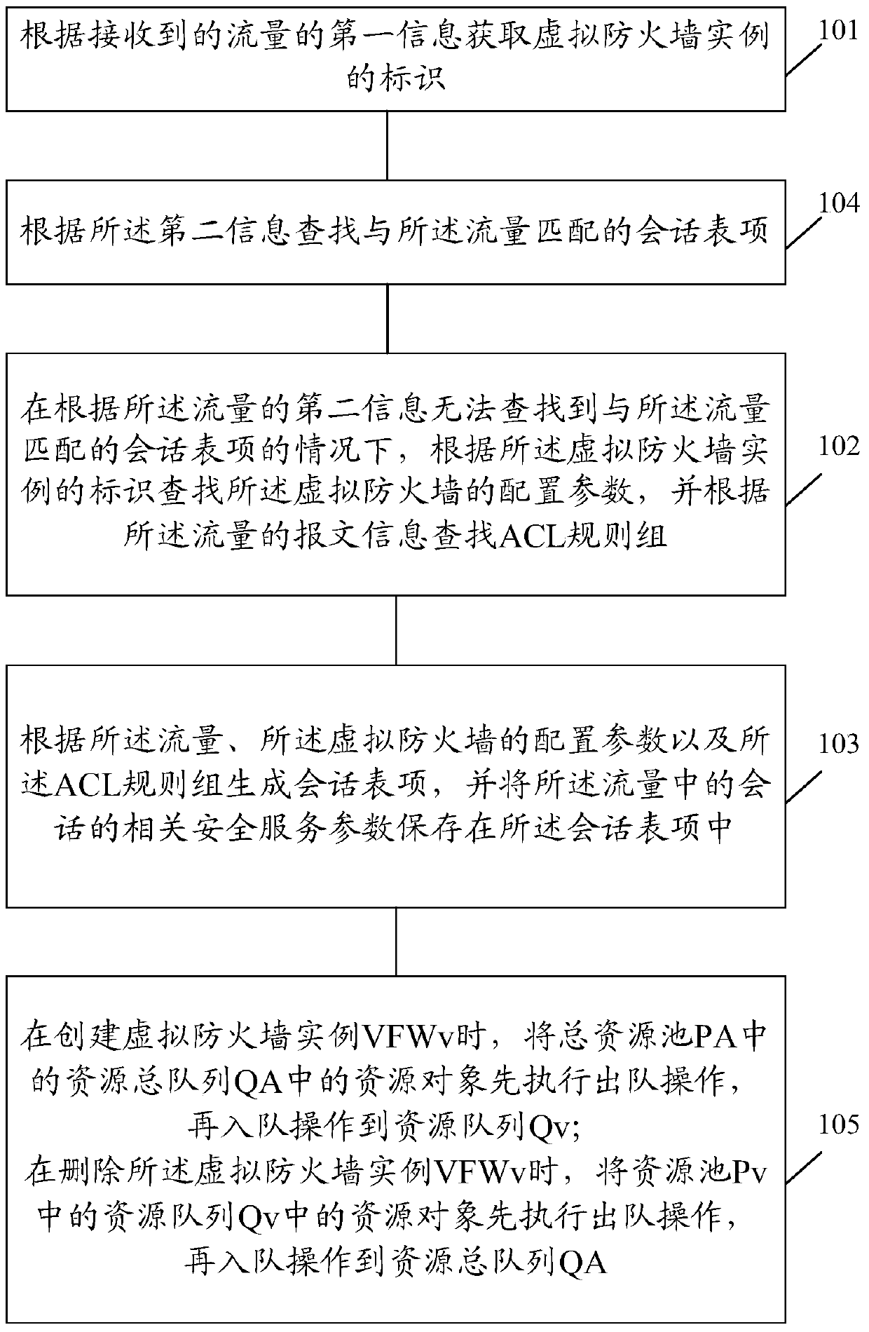 Method and device for realizing virtual firewall