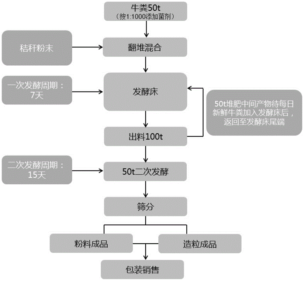 Method for making compost from livestock and poultry manure