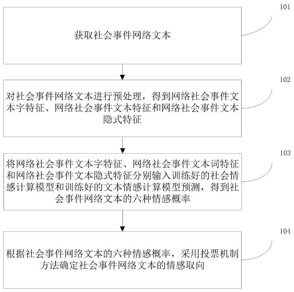 A public opinion calculation and deduction method and system for social event network texts