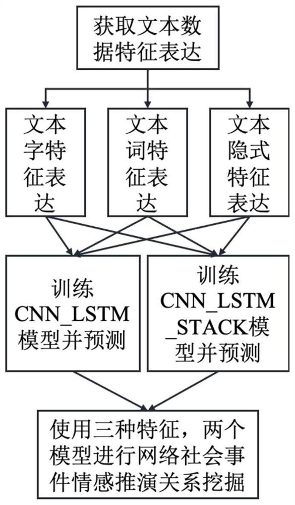 A public opinion calculation and deduction method and system for social event network texts