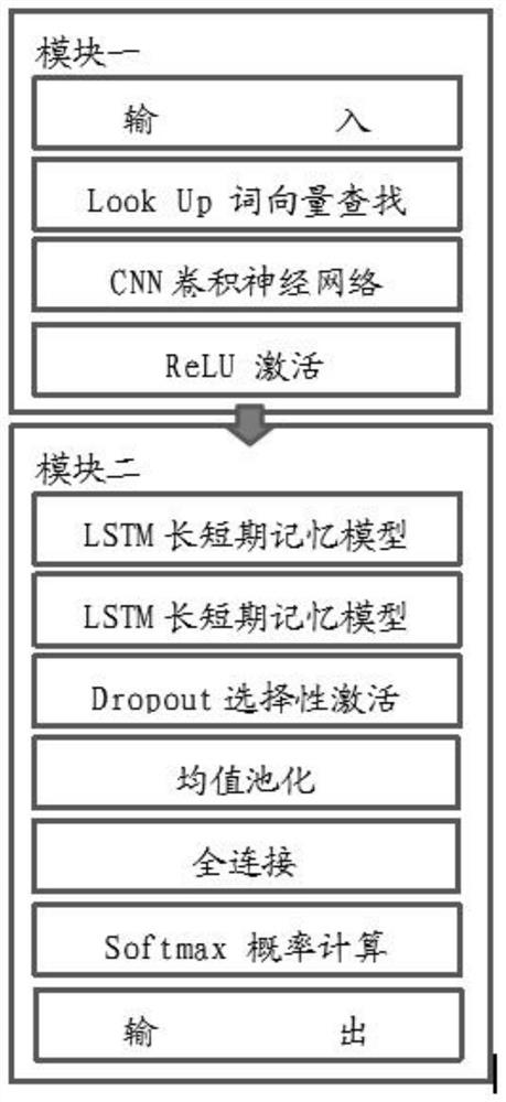 A public opinion calculation and deduction method and system for social event network texts