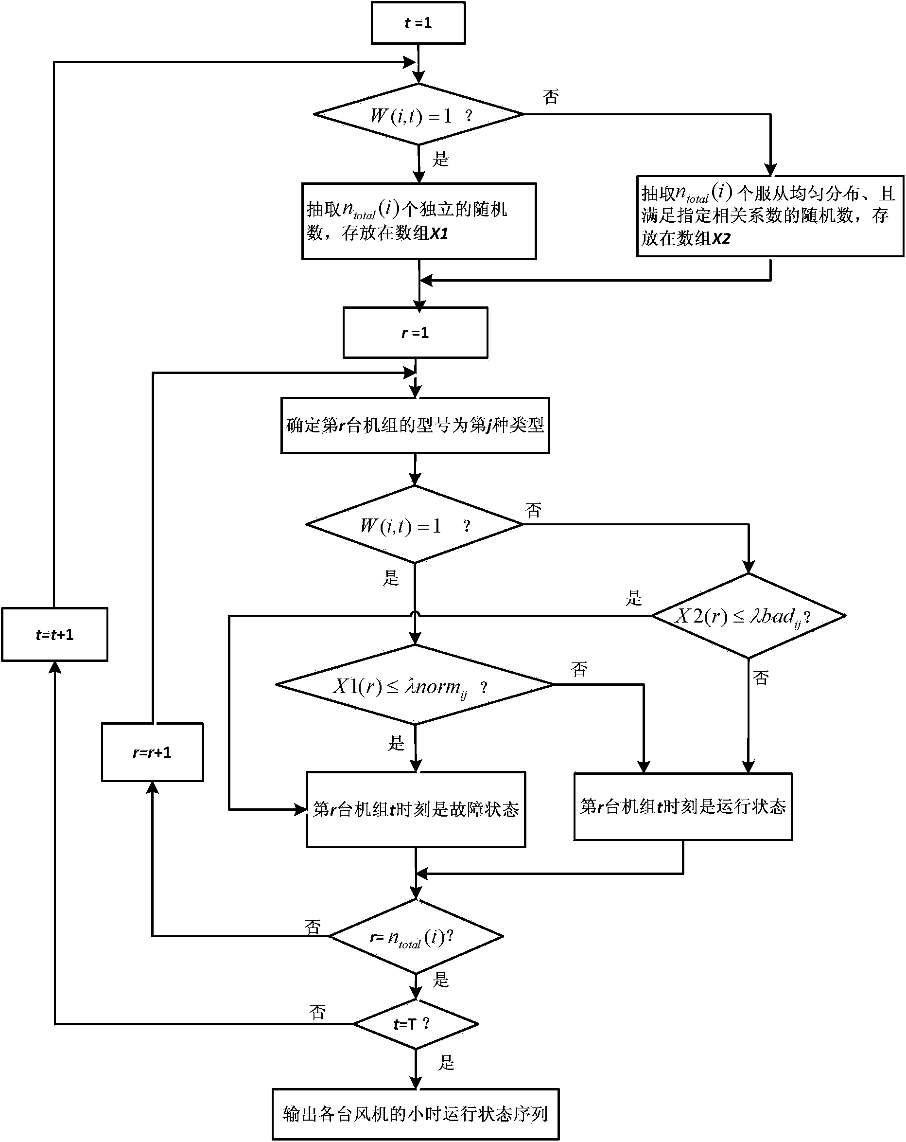 Wind power plant reliability modeling method with weather conditions taken into account