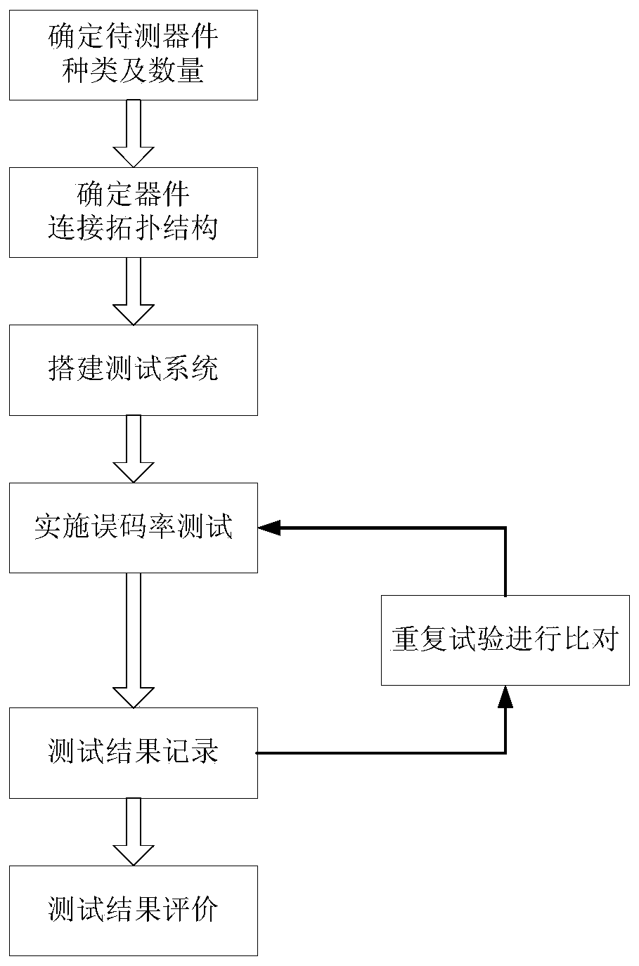 A SpaceWire bus free topology bit error rate test system and method