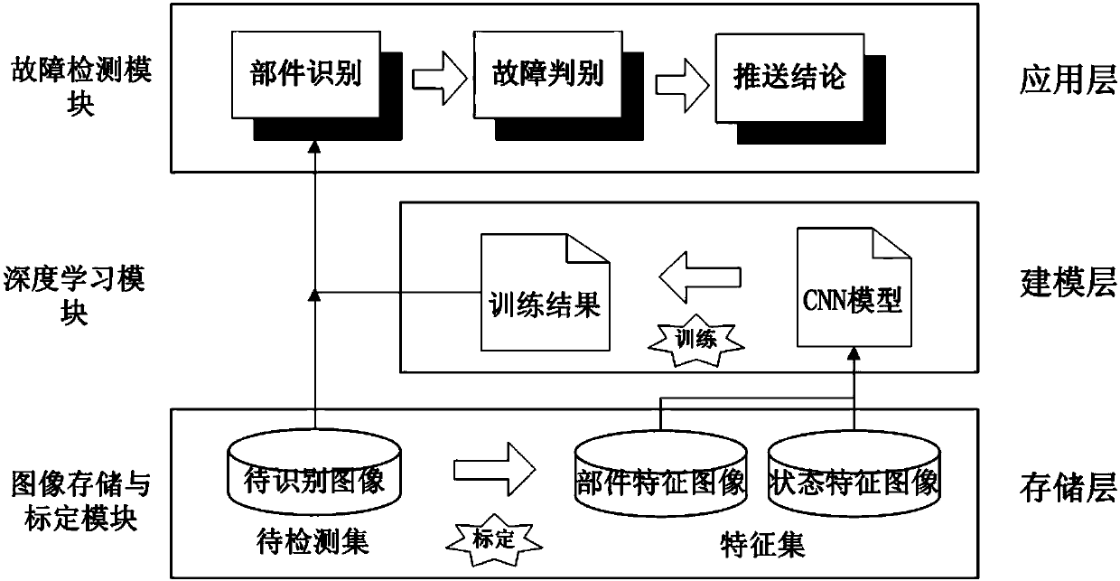 Deep learning-based transformer patrol image intelligent identification and fault detection system