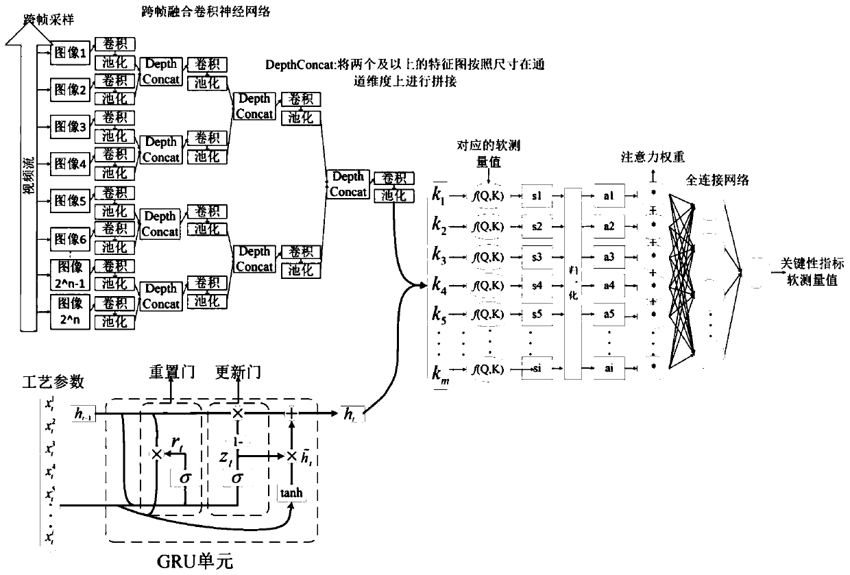 Soft measurement method for key indexes in complex industrial process