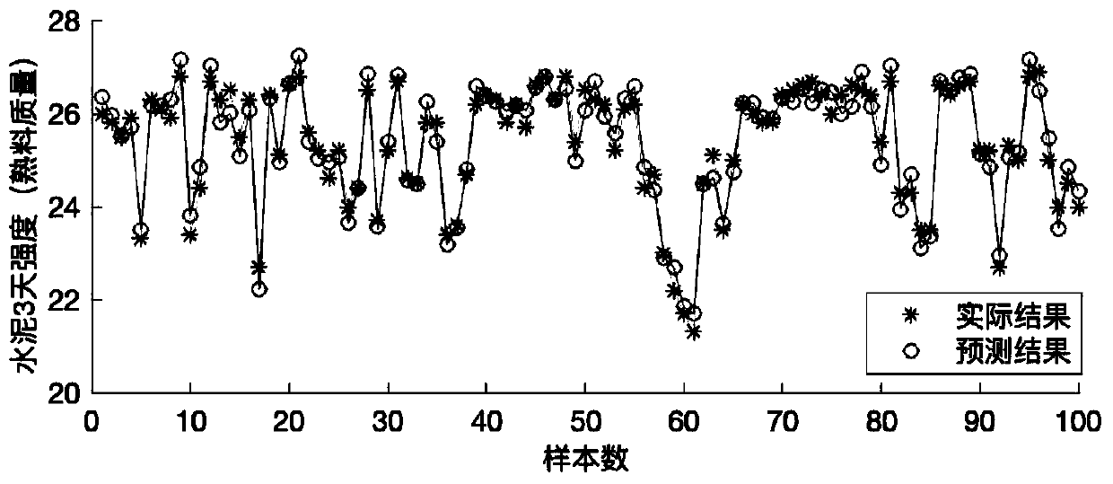 Soft measurement method for key indexes in complex industrial process