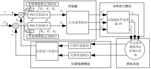 Gas magnetic bearing electric spindle and control system thereof