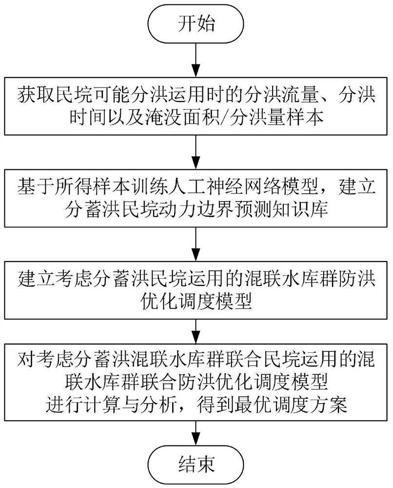 An optimal dispatching method for joint flood control of mixed cascade reservoirs considering the use of flood diversion and storage embankments