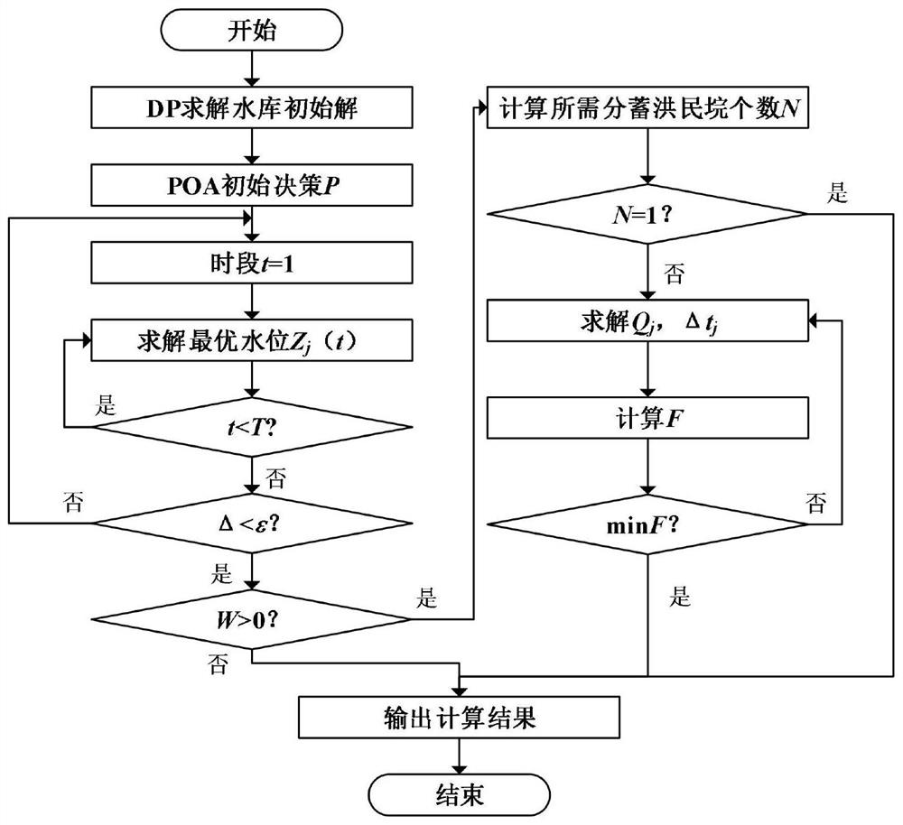 An optimal dispatching method for joint flood control of mixed cascade reservoirs considering the use of flood diversion and storage embankments