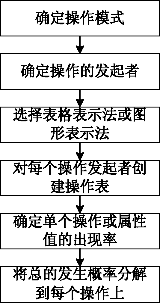 Software reliability assessment method and device based on hybrid testing