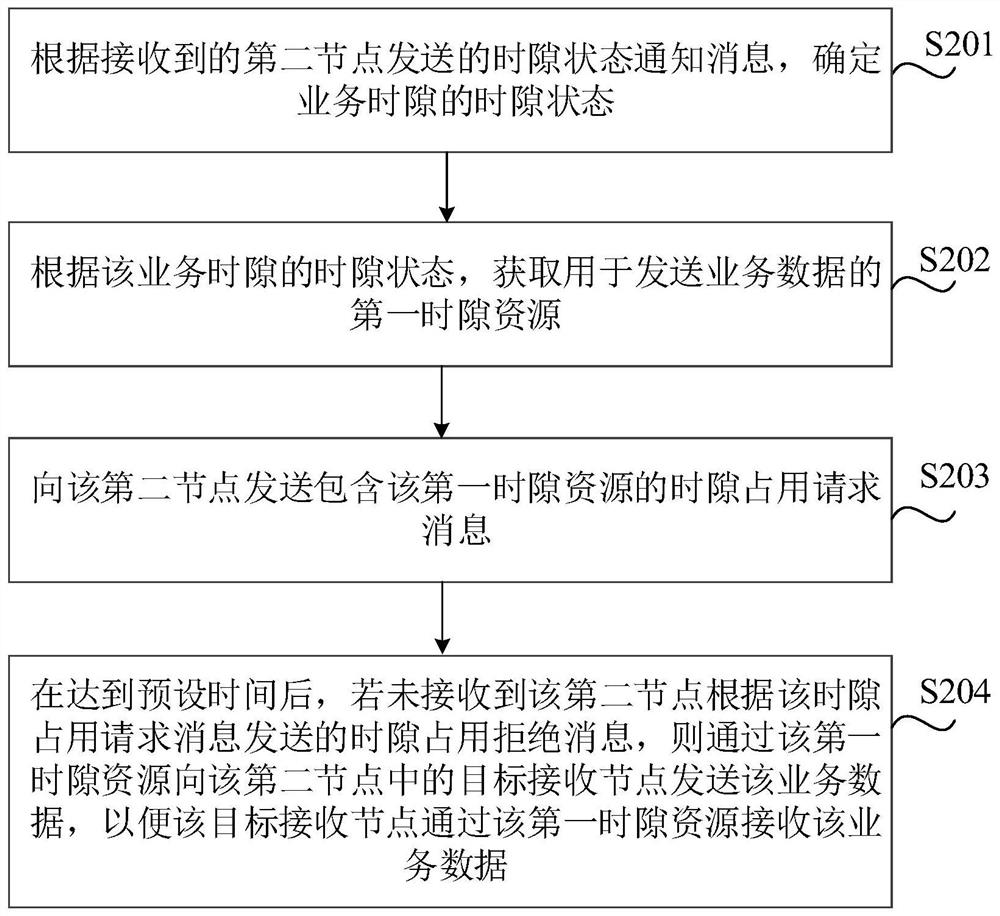 Data transmission method and device and electronic equipment