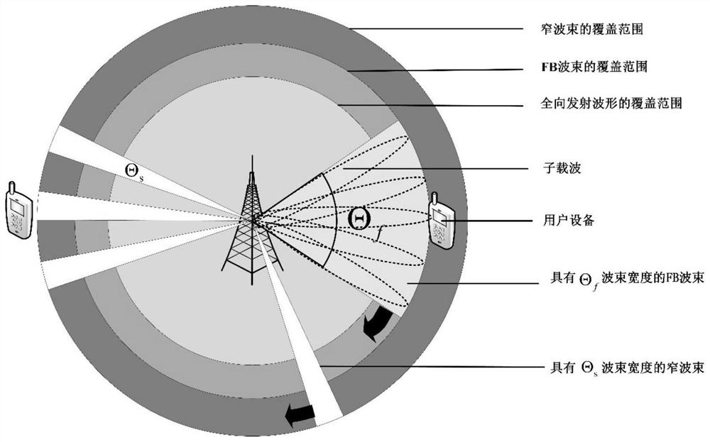 A Beam Scanning Method for Designing Beam Width by Multiple Sub-beam Superposition