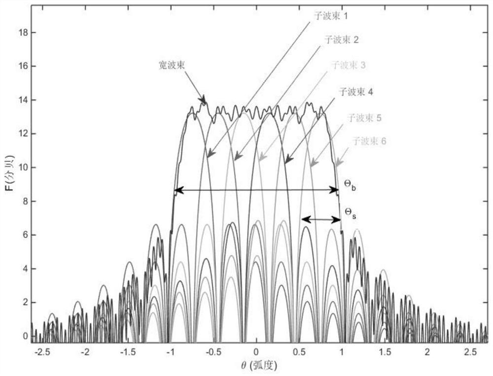 A Beam Scanning Method for Designing Beam Width by Multiple Sub-beam Superposition