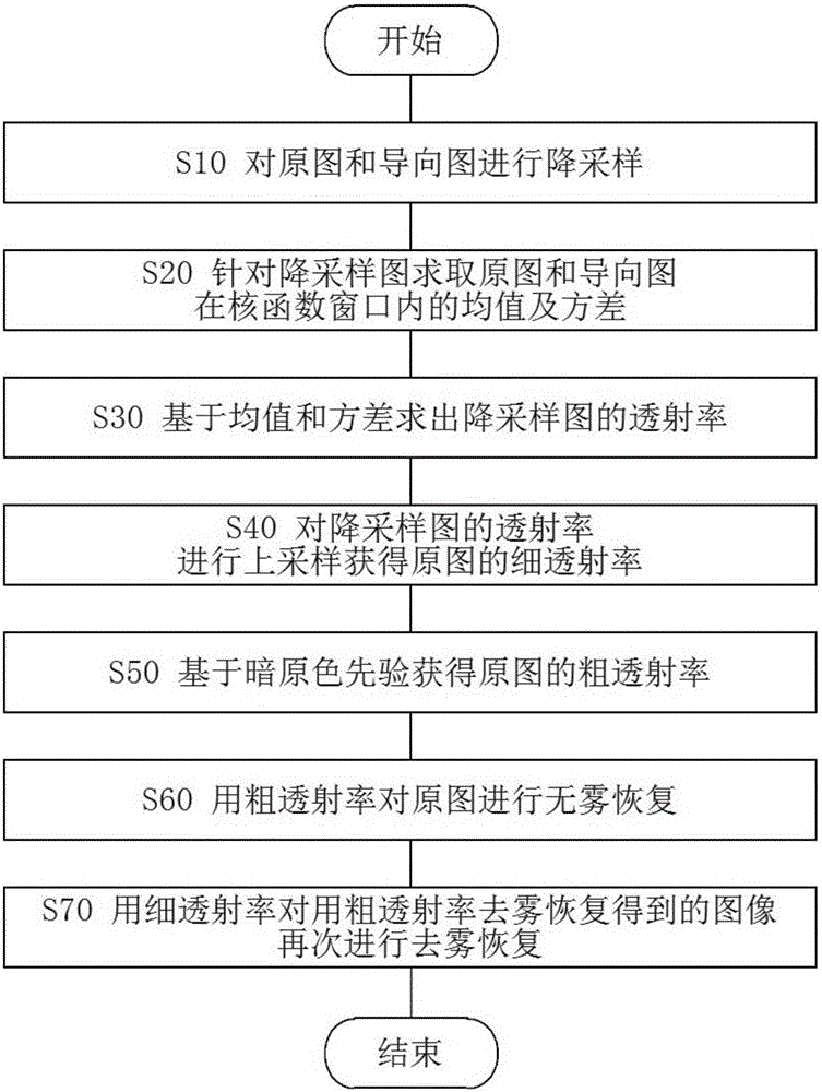 Image defogging method and system