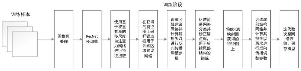 Multi-scale self-attention target detection method based on weight sharing