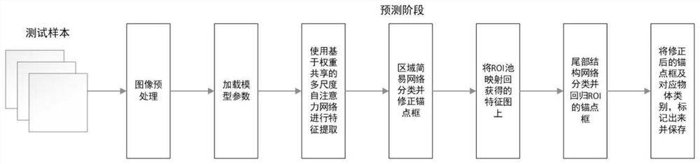 Multi-scale self-attention target detection method based on weight sharing