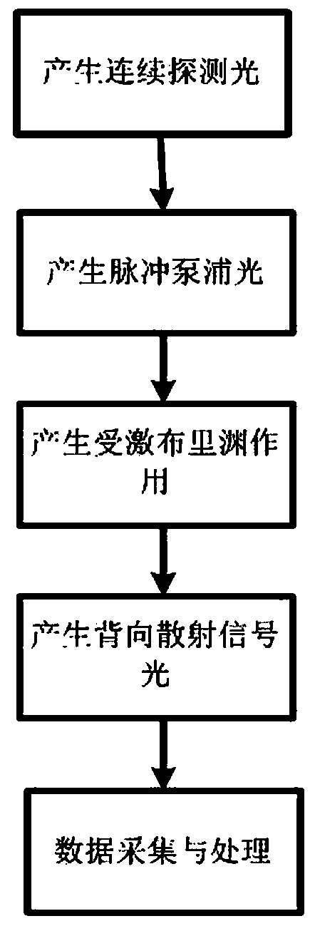 Single-ended Brillouin distributed-type sensing system of Brillouin adjustable frequency shifter structure, and sensing method