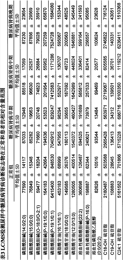 Determination method of urine metabolic marker for early diagnosis of diabetic nephropathy.