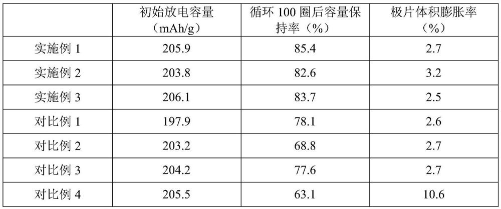 Lithium ion battery positive plate using multi-layer coated ternary positive electrode material and preparation method of lithium ion battery positive plate