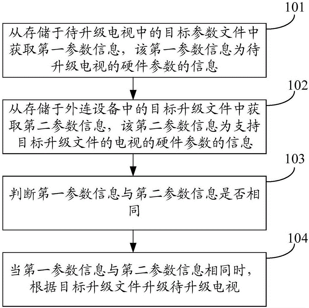 Intelligent television upgrading method and apparatus