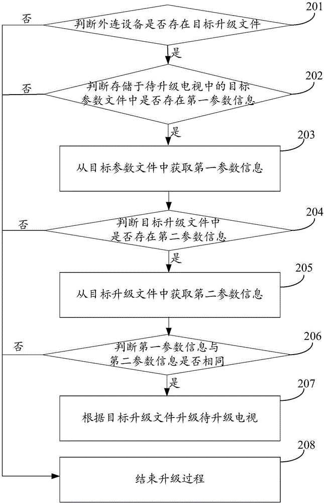 Intelligent television upgrading method and apparatus