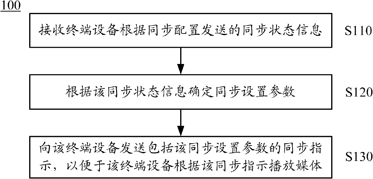 Method, device and system for playing media between synchronic HS (HTTP (HyperText Transfer Protocol) Streaming) terminal equipment