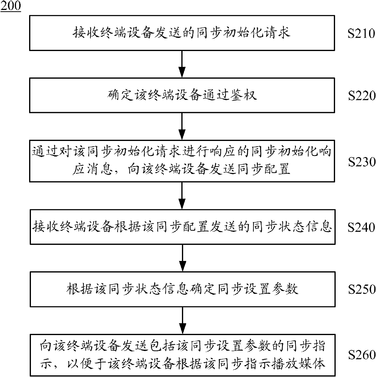 Method, device and system for playing media between synchronic HS (HTTP (HyperText Transfer Protocol) Streaming) terminal equipment