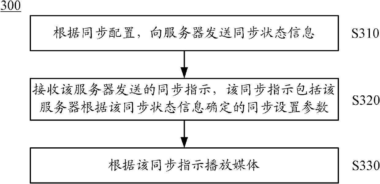 Method, device and system for playing media between synchronic HS (HTTP (HyperText Transfer Protocol) Streaming) terminal equipment