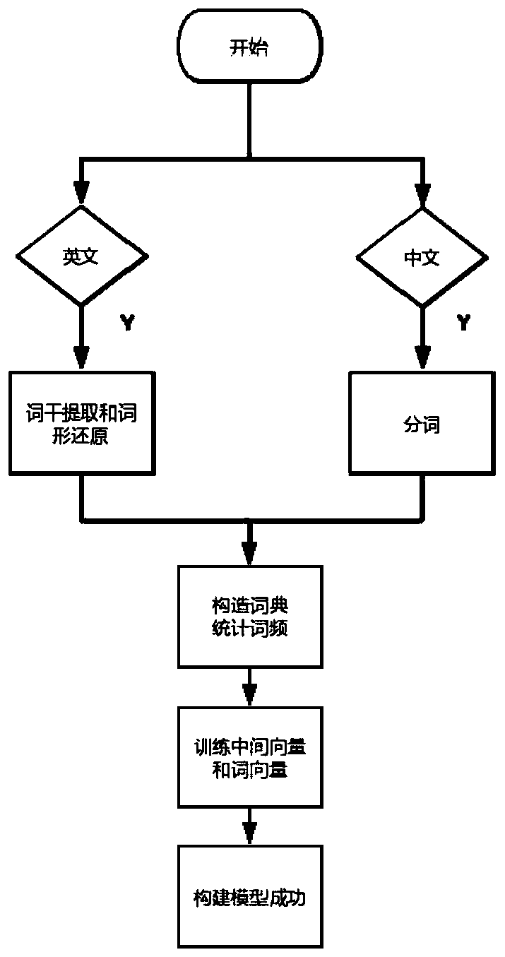 Tripartite graph random walk recommendation method based on word2vec label similarity