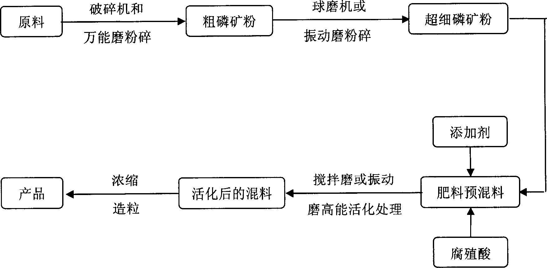 Method for preparing ultrafine activated phosphorusore compound fertilizer