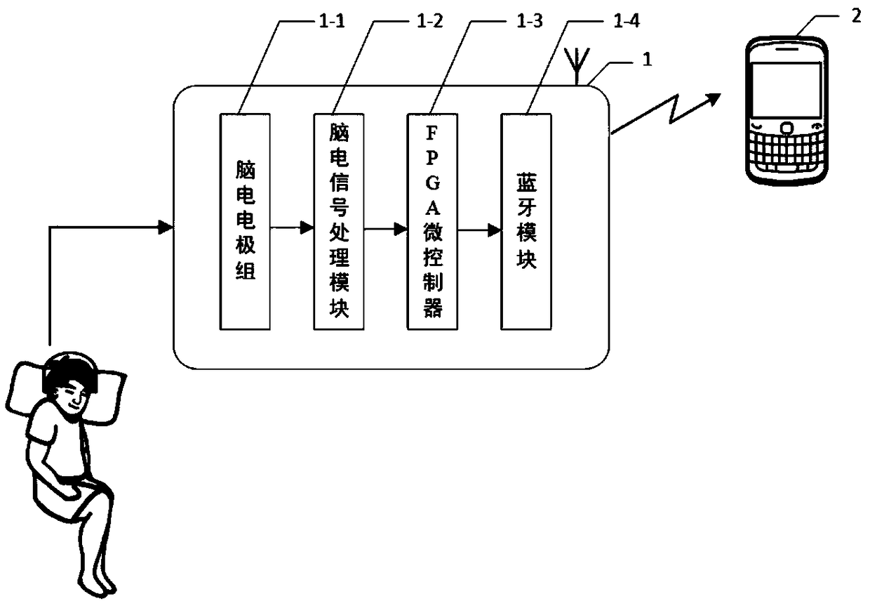 Electroencephalogram-based sleep quality analysis device and method