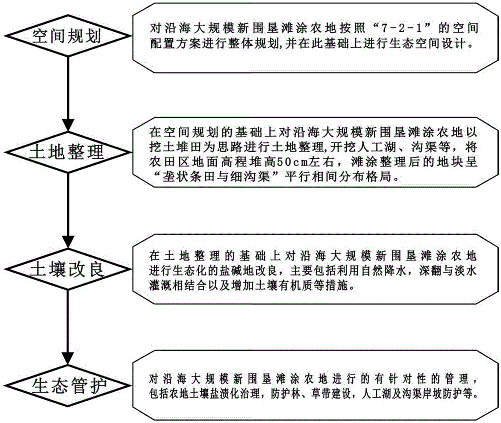 Integration method of large-scale coastal newly reclaimed beach agricultural land ecologicalization exploitation