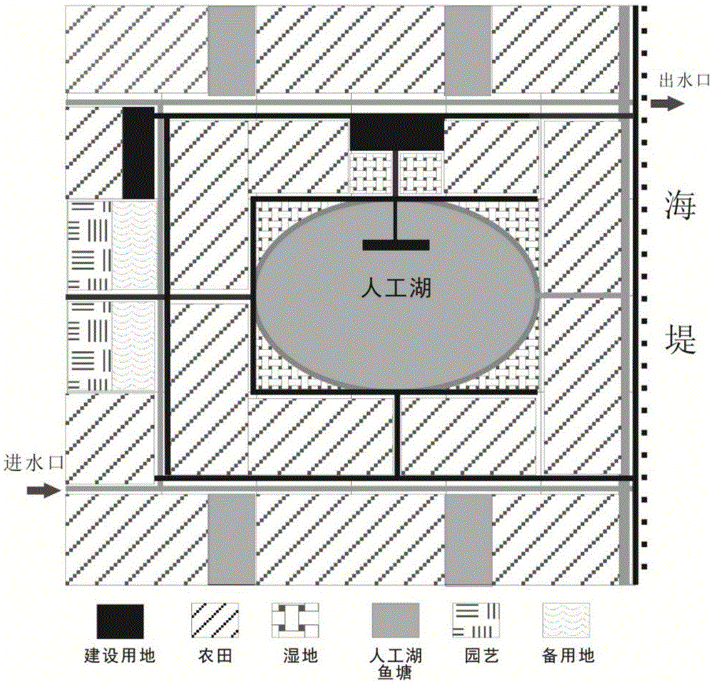 Integration method of large-scale coastal newly reclaimed beach agricultural land ecologicalization exploitation