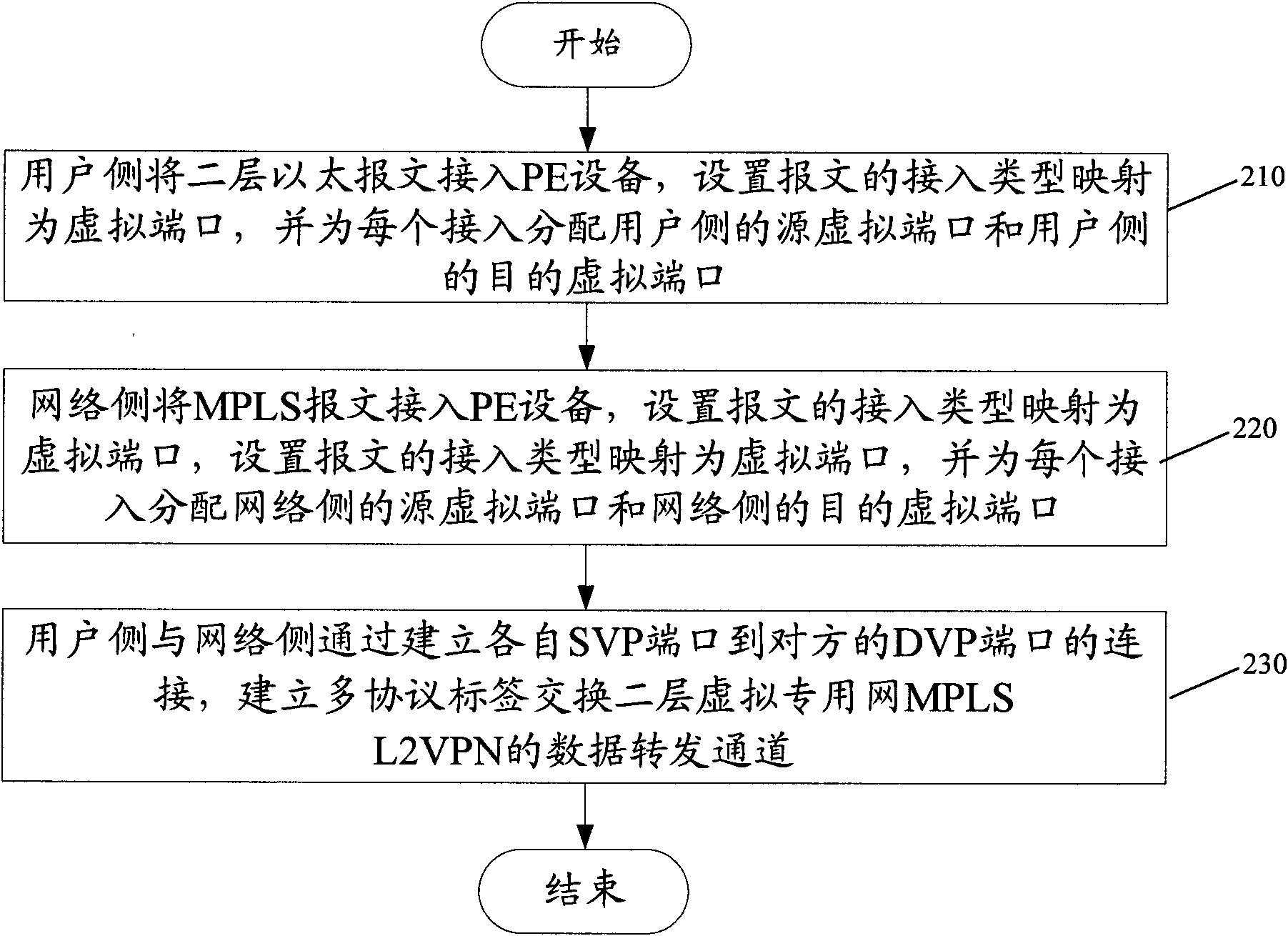 Access method and device of multiprotocol label switching double-layer virtual private network