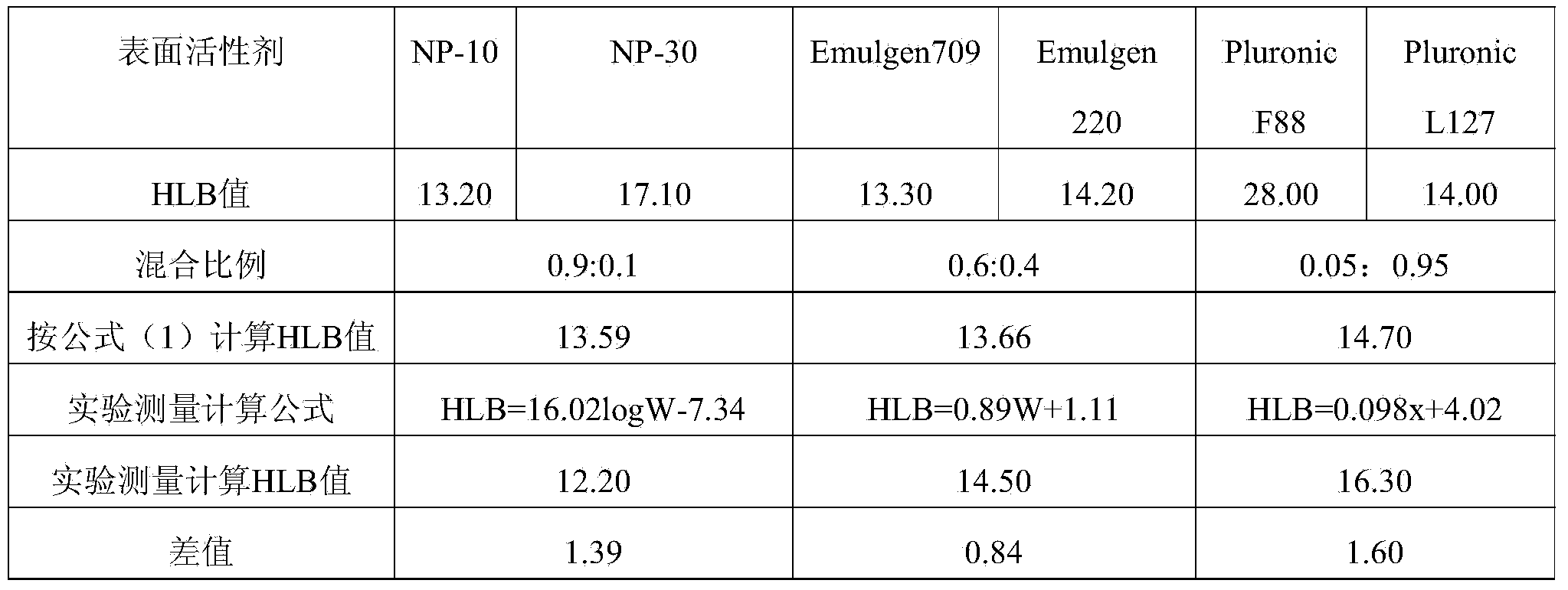 Kit for measuring high-density lipoprotein cholesterol