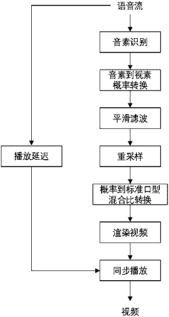 Real-time audio-driven virtual character mouth shape synchronous control method